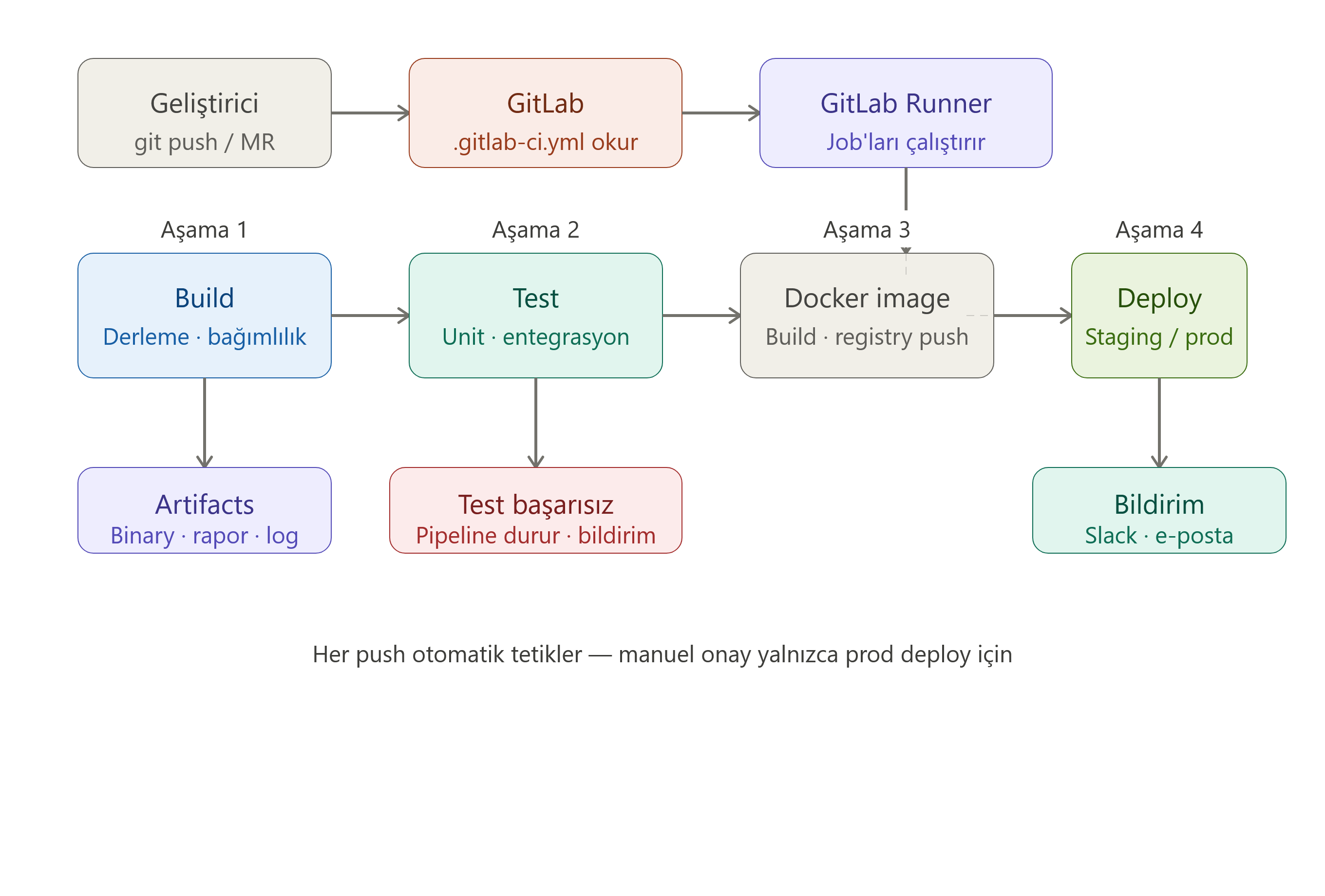 GitLab Runner sunucusu ve otomatik derleme CI/CD hattı
